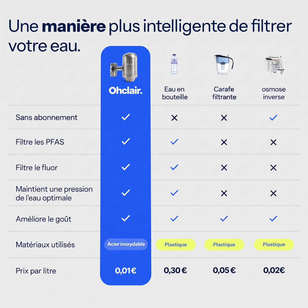 Comparatif Ohclair, bouteille, carafe, osmose